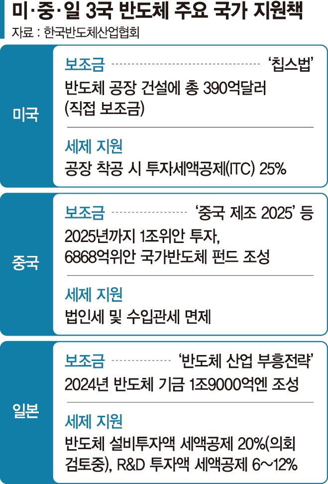 "반도체 정책 국가대항전으로 변화… 韓도 직접보조금 