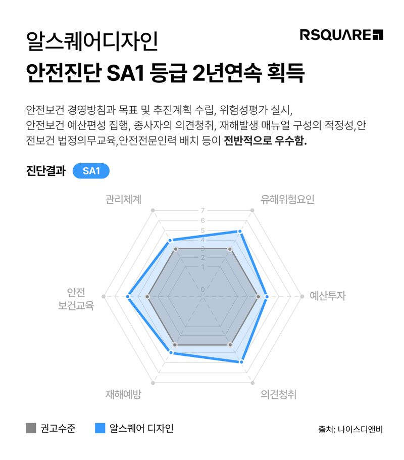 알스퀘어디자인이 <span id='_stock_code_130580' data-stockcode='130580'>나이스디앤비</span> 건설안전관리평가에서 최고 등급인 'SA1' 등급을 2년 연속 획득했다. 알스퀘어 제공