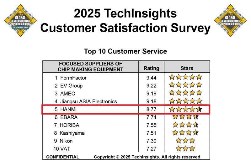 한미반도체, 테크인사이츠 10대 반도체 장비기업 선정