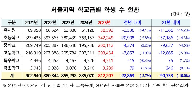 서울시교육청 제공