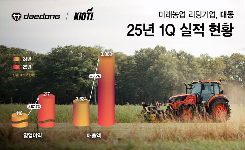 <span id='_stock_code_000490' data-stockcode='000490'>대동</span>, 2025년 1&middot;4분기 실적 발표. 대동그룹 제공