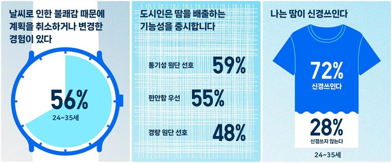 유니클로가 진행한 '에어리즘 설문조사' 결과. 유니클로 제공