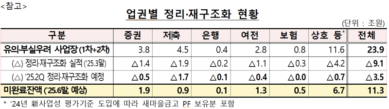 올해 상반기까지 부실PF 사업장 절반 이상 정리.."