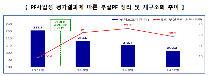 올해 상반기까지 부실PF 사업장 절반 이상 정리.."