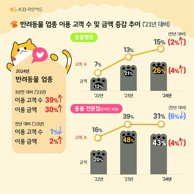 반려동물 지출 3년 새 30%↑…60대 이용금액 급증