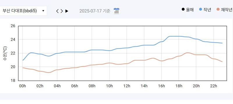 7월 중순 기준 부산 다대포 앞바다 표층수온 측정도. 작년 이맘때 수온이 전년 동기에 비해 더 상승한 것으로 기록됐다. 국립수산과학원 해양수산환경 관측시스템 누리집 갈무리