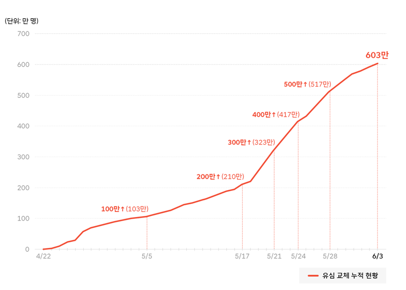 <span id='_stock_code_017670' data-stockcode='017670'>SK텔레콤</span> 가입자 유심 교체 현황. SK텔레콤 제공