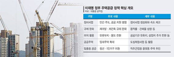민간 주도&middot;공공 지원 정비사업… 주택공급 확대 속도낼