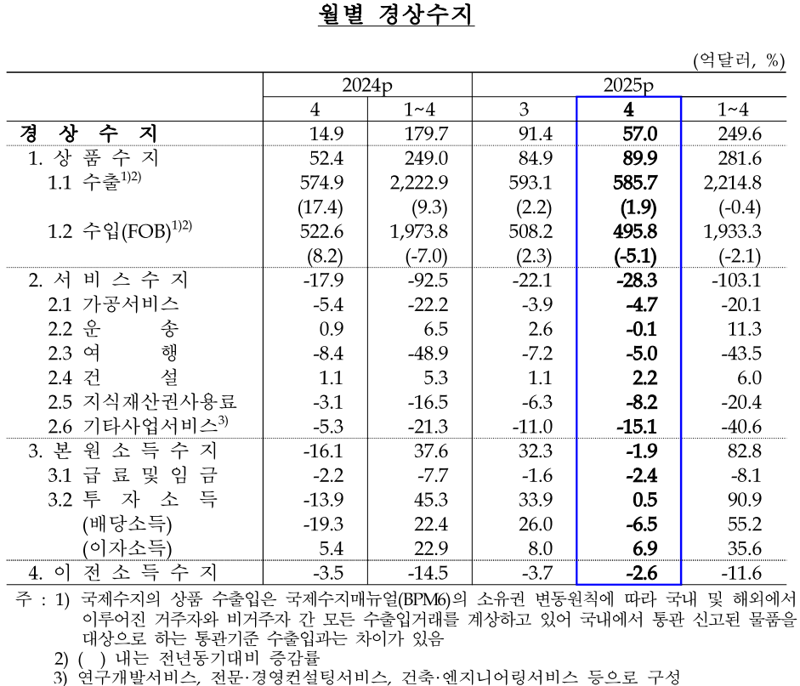 한국은행 제공.