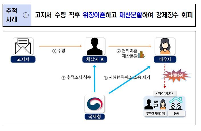    국세청 재산추적조사 사례