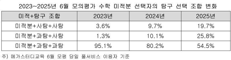 사탐런 10배 증가… 대입때 가산점 여부 잘 따져봐야
