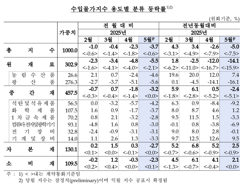 한국은행 제공.