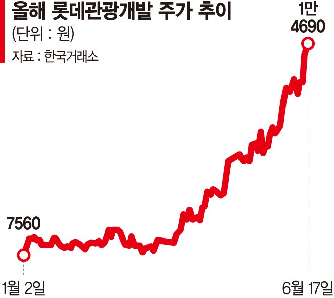 "유커 온다"… 힘받는 호텔&middot;카지노주