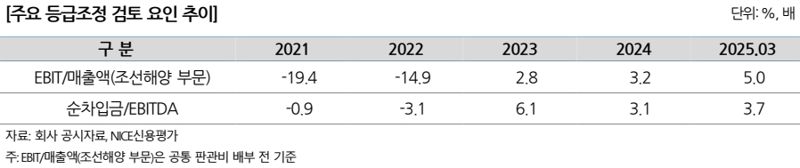 <span id='_stock_code_010140' data-stockcode='010140'>삼성중공업</span> 제공