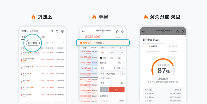 빗썸은 가상자산 '상승신호' 및 '빗썸 공식 실시간 알림' 서비스를 출시했다. 빗썸 제공