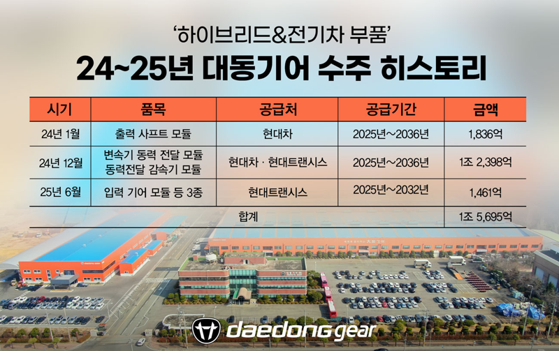 <span id='_stock_code_000490' data-stockcode='000490'>대동</span>기어 하이브리드·전기차 부품 수주 히스토리. 대동그룹 제공