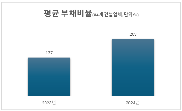 상장 건설사 부채비율 200% 넘었다...건설사 재무