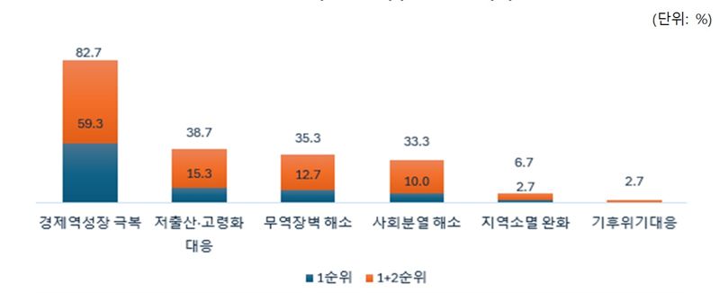중견기업 새 정부 최우선 과제 응답. 중견기업연합회 제공