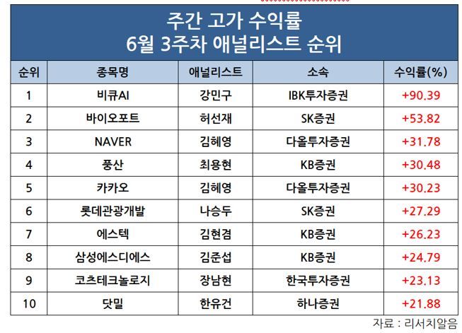 강민구 IBK證 연구원, ‘비큐AI’로 6월 3주 주