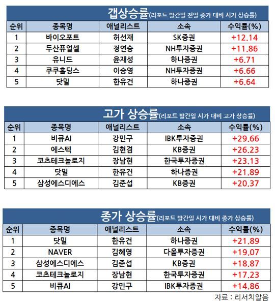 강민구 IBK證 연구원, ‘비큐AI’로 6월 3주 주