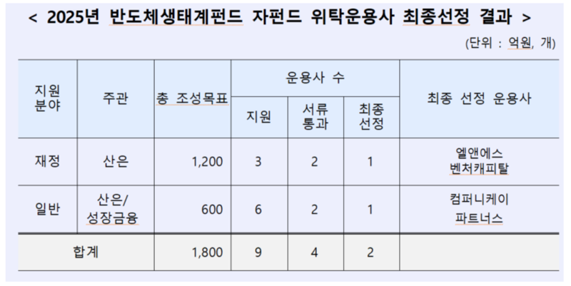 산은, 반도체생태계펀드 위탁운용사에 엘앤에스&middot;컴퍼니케