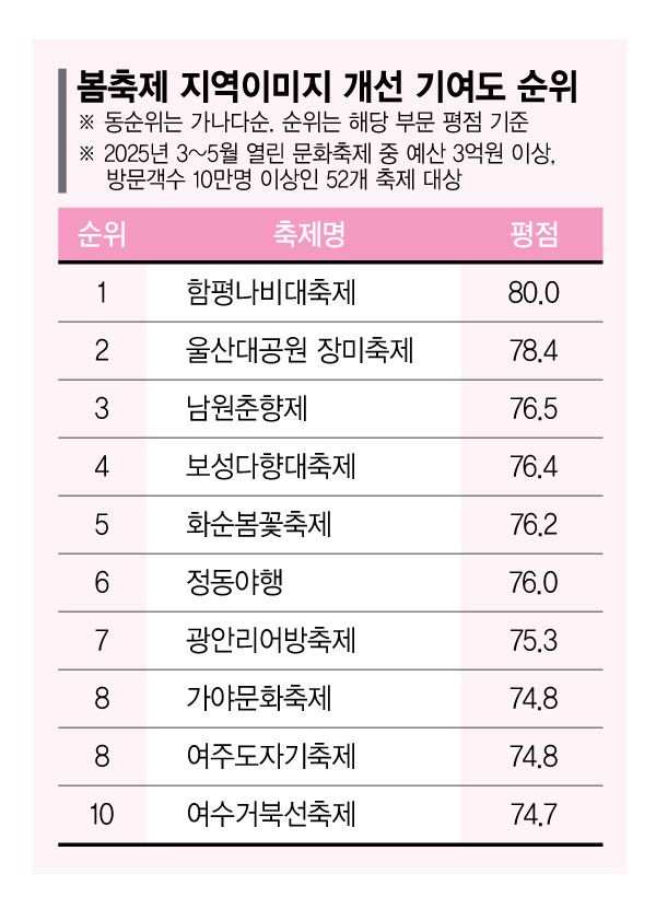 춘향전이 살아 숨쉬는 남원…전통으로 완성한 지역브랜드