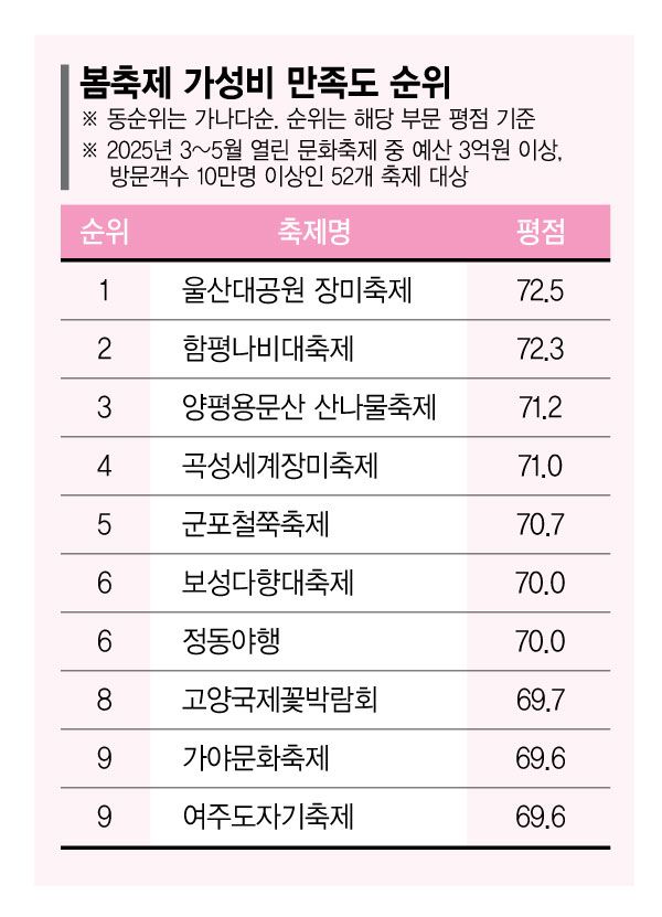 바가지 요금 없는 축제 ‘울산 장미축제’가 1위  [