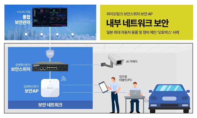 <span id='_stock_code_170790' data-stockcode='170790'>파이오링크</span>, 일본 '오토박스'에 보안스위치·보안AP 