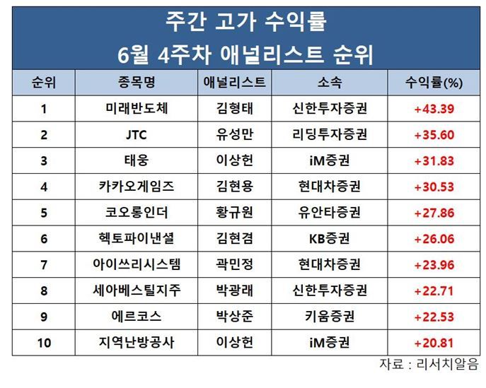 김형태 신한투자證 연구원, ‘<span id='_stock_code_254490' data-stockcode='254490'>미래반도체</span>’로 6월 넷째