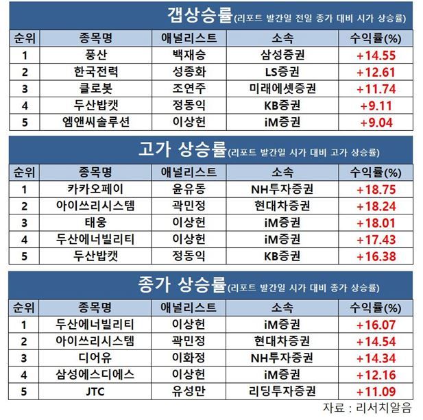 김형태 신한투자證 연구원, ‘미래반도체’로 6월 넷째