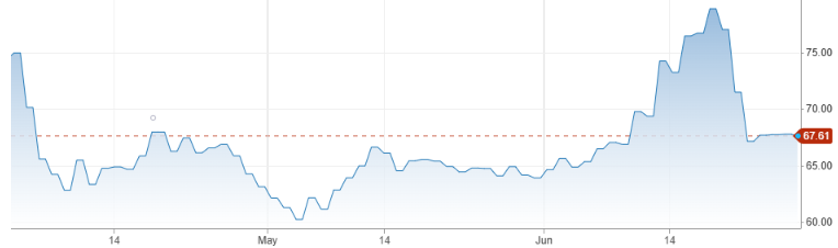 지난 3개월 북해산 브렌트유 가격 추이. 단위: 달러&#x2F;<span id='_stock_code_267790' data-stockcode='267790'>배럴</span>. 자료: CNBC