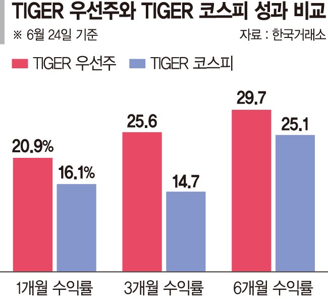 상법 개정&middot;주주환원 확대… 우선주, 형님보다 잘나가네