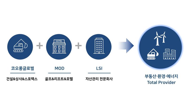 <span id='_stock_code_003070' data-stockcode='003070'>코오롱글로벌</span> 흡수합병 설명도. 코오롱글로벌 제공
