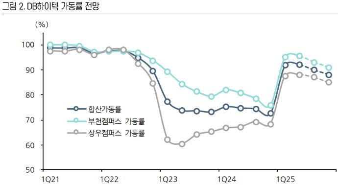 <span id='_stock_code_000990' data-stockcode='000990'>DB하이텍</span> 제공