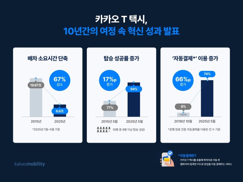 <span id='_stock_code_035720' data-stockcode='035720'>카카오</span>모빌리티 제공