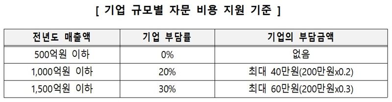 기업규모별 원산지검증 대응사업 지원기준