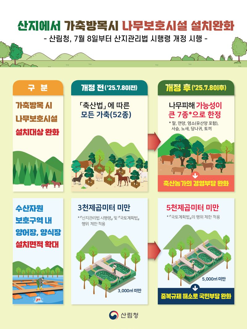 개정 산지관리법에 따른 '산지에서 가축방목시 나무보호시설 설치완화' 관련 인포그래픽.