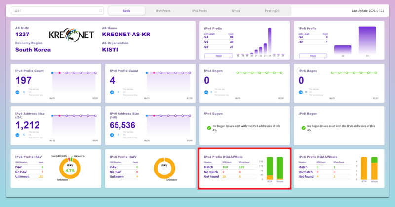 국가과학기술연구망 라우팅 및 ROA 생성 현황. KISTI 제공