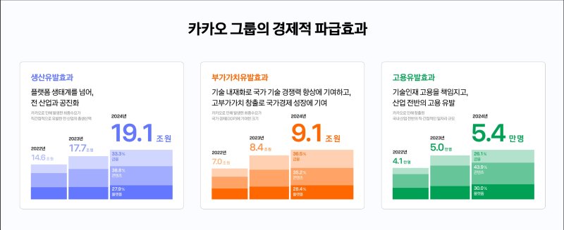 <span id='_stock_code_035720' data-stockcode='035720'>카카오</span> "지난해 생산유발효과 약 19조1000억원"