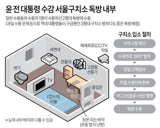 조은석 내란특별검사팀에 10일 구속된 윤석열 전 대통령이 서울구치소 일반 수용동의 2평대 독방으로 옮겨져 수용됐다. 연합뉴스