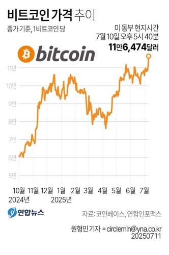 비트코인 가격 추이. 연합뉴스 제공