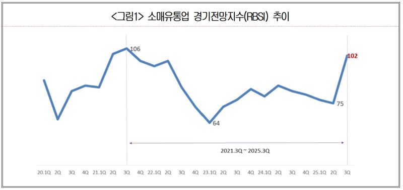 소매유통업 경기전망지수(RBSI) 추이. 대한상의 제공