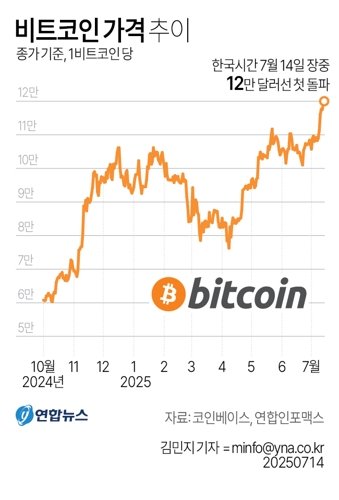 비트코인이 14일 사상 최초로 12만달러선을 돌파했다. 연합뉴스 제공