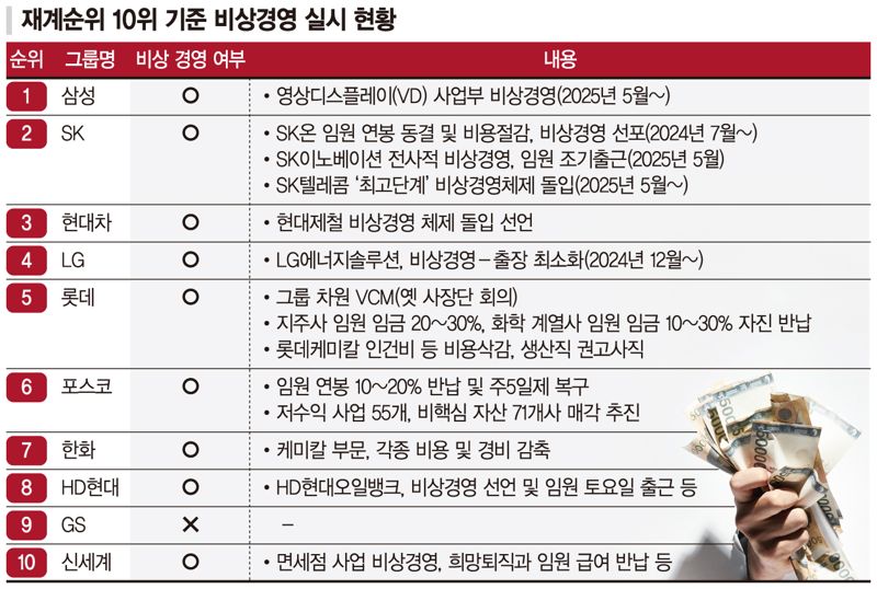 임원 임금 깎고 주6일 근무… 기업들, 허리띠 더 졸