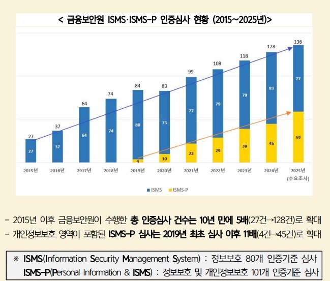 금융보안원 ISMS·ISMS-P 인증심사 현황. 금융보안원 제공