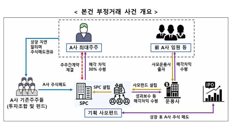 <span id='_stock_code_352820' data-stockcode='352820'>하이브</span> 방시혁 의장 부정거래 사건 개요. 금융위원회 제공