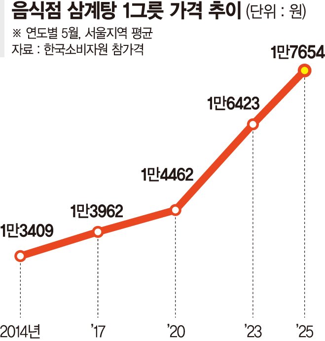 "몸보신, 집에서 하세요"… 삼계탕 4천원&middot;수박 만원