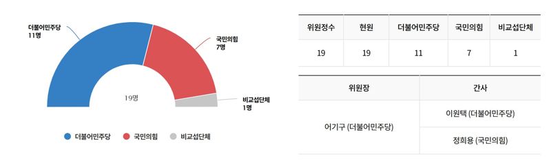국회 농림축산식품해양수산위원회 현황. 농해수위 홈페이지 캡처