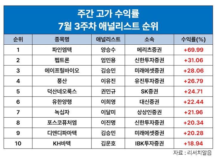 양승수 메리츠證 연구원, '<span id='_stock_code_441270' data-stockcode='441270'>파인엠텍</span>'으로 7월 셋 째