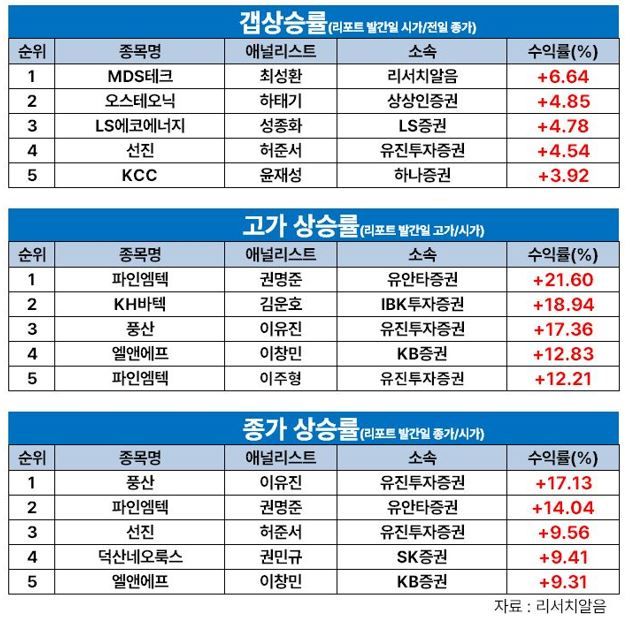 양승수 메리츠證 연구원, '파인엠텍'으로 7월 셋 째